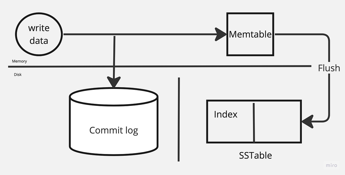 Cassandra Data Writes & Maintenance by Deepak Chandh Medium
