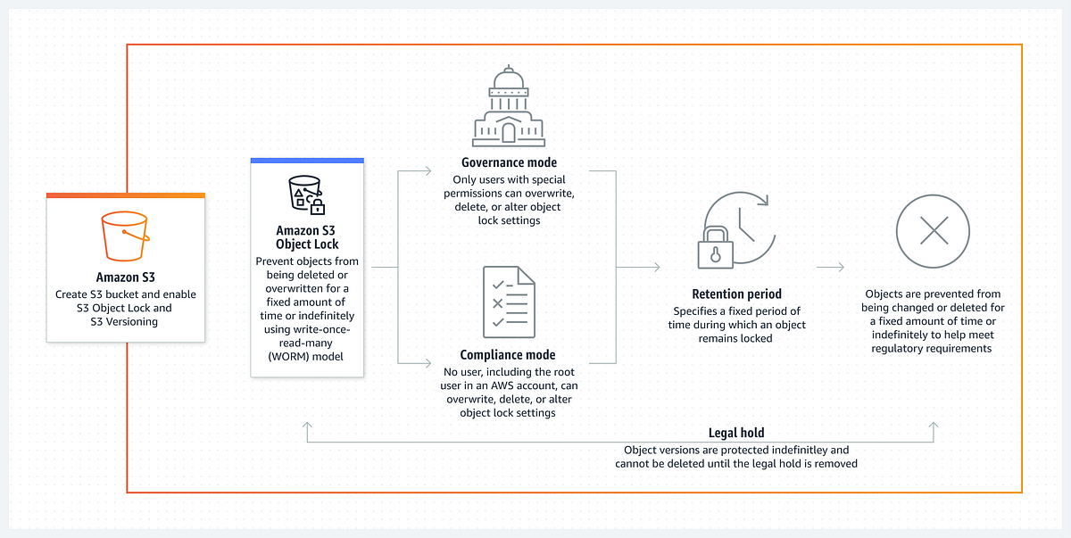Amazon S3 Data Protection Overview — Versioning, Object Lock, & Replication by Muzammil
