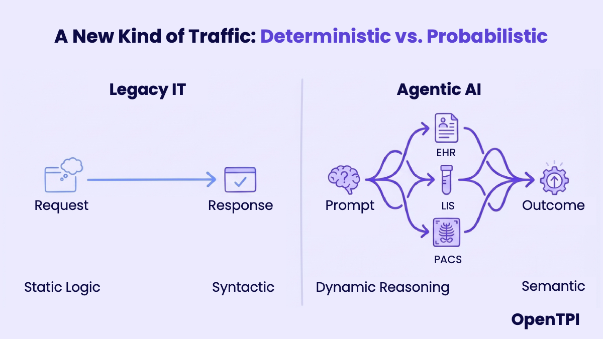 Figure 2: Comparing deterministic Legacy IT and probabilistic Agentic AI traffic