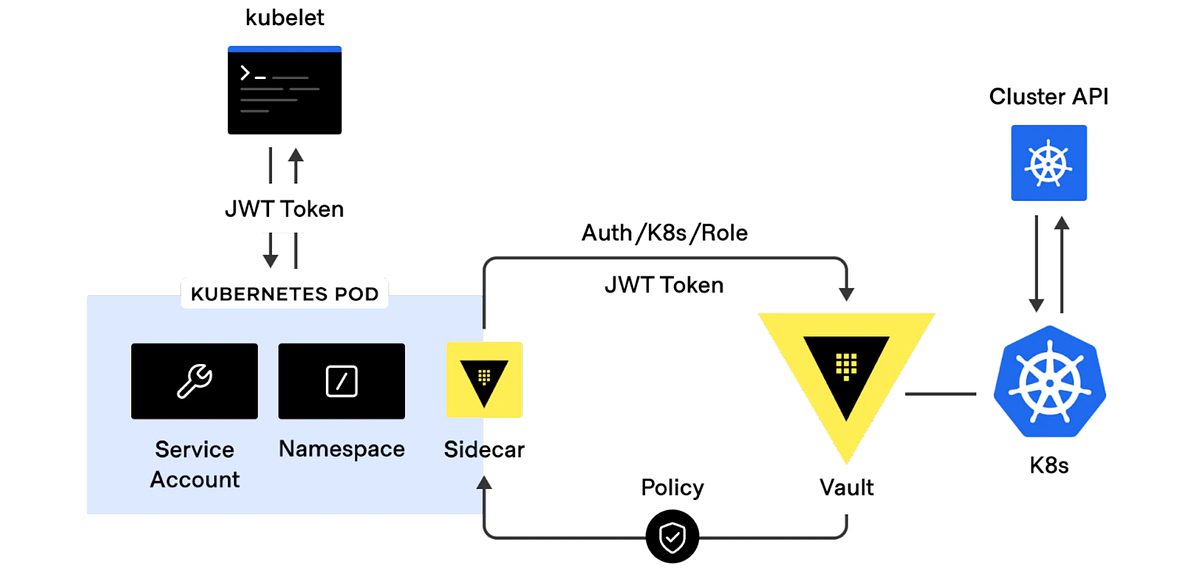 “Setting up Secrets Injection in Microservices with HashiCorp Vault and ...