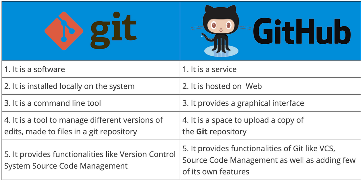 Day 8 Task: Deep Dive in Git & Github for Devops engineers. | by ...