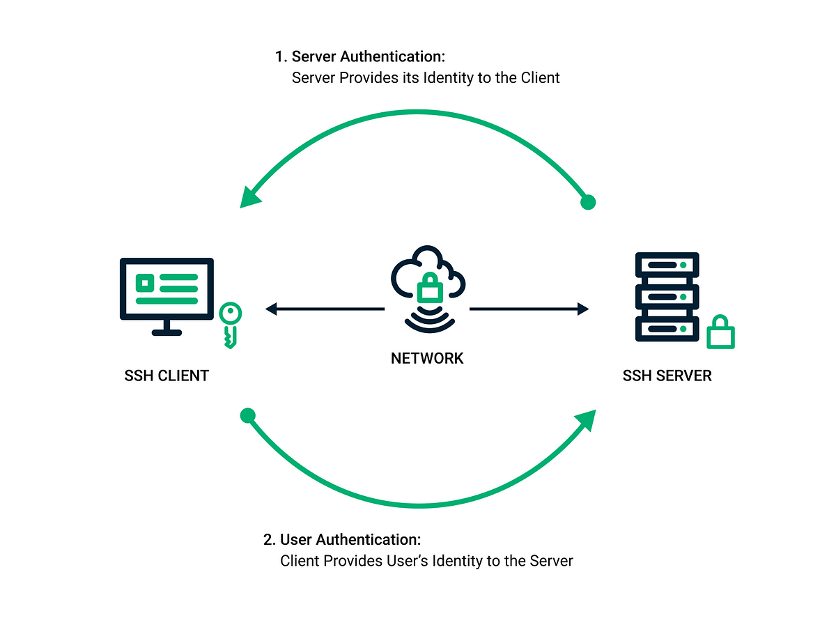 A Guide To Securing Your Remote Access Using SSH Keys by Abdul Issa(06)