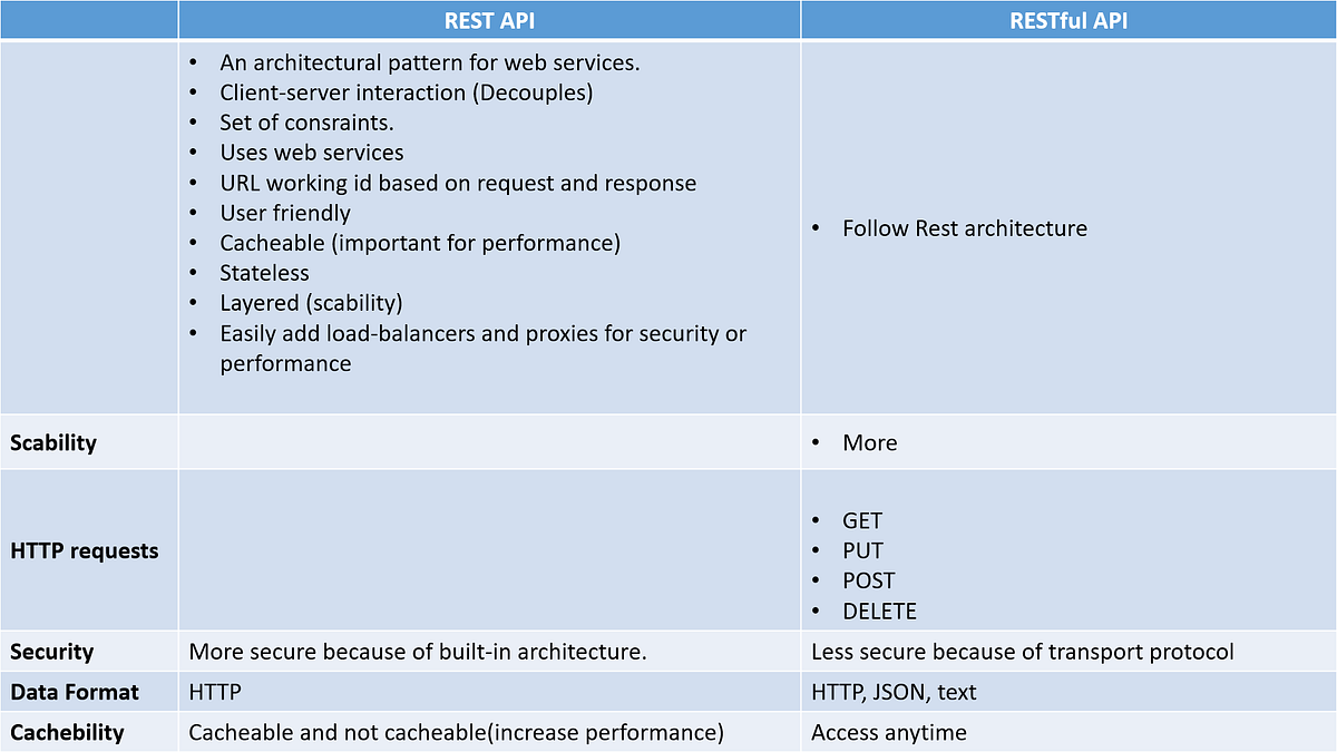 - SOAP vs REST API vs RESTful API - BuketSenturk - Medium
