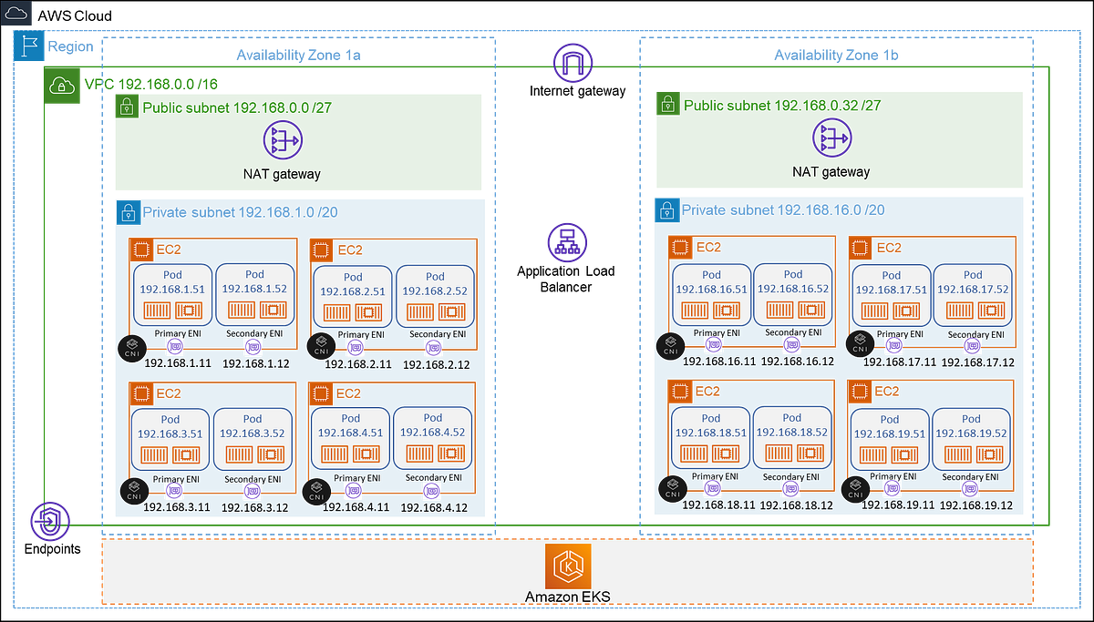 Planning and Managing Amazon VPC IP Space in an Amazon EKS Cluster by