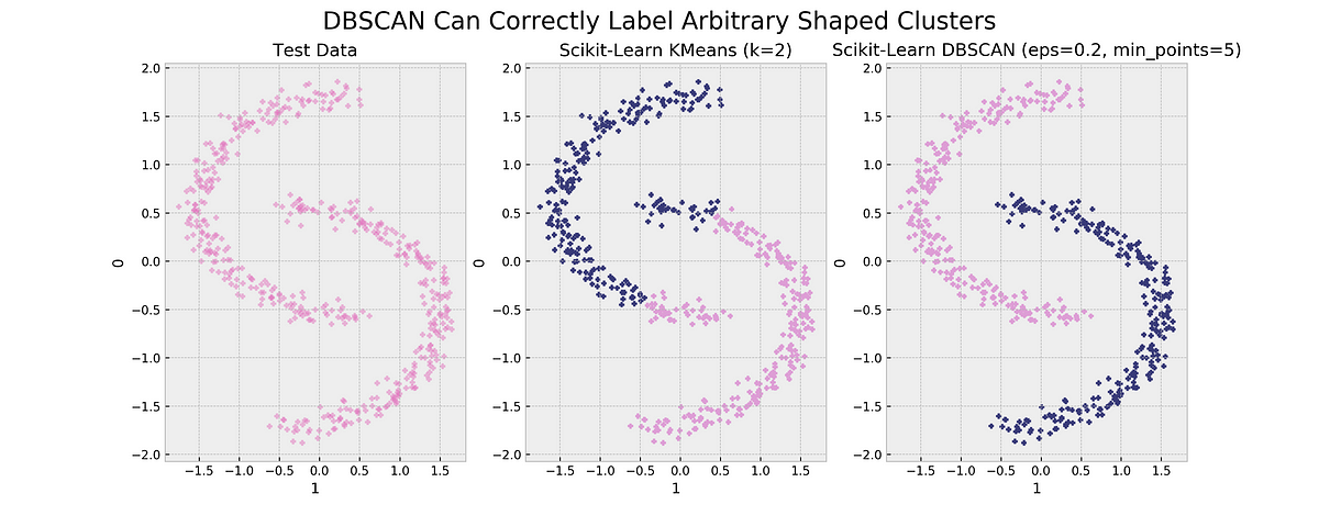 DBSCAN with Python. Beginners guide to Density-Based… | by Mikio Harman ...
