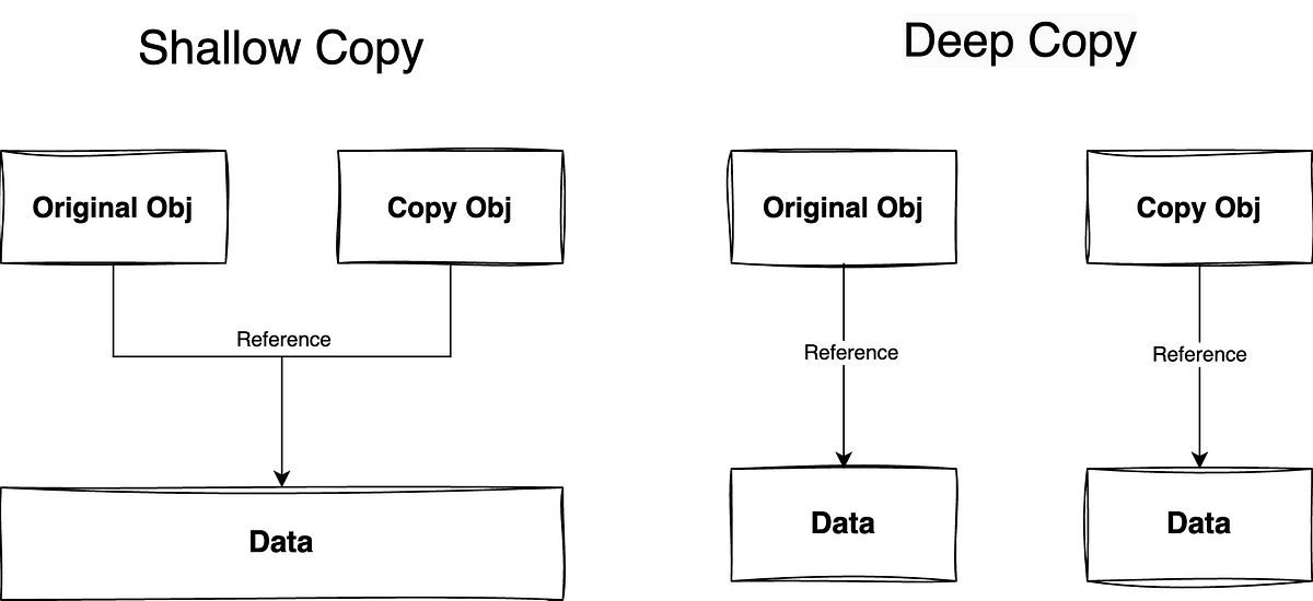 [Javascript] Shallow copy และ Deep copy คืออะไร แตกต่างอย่างไร? | by ...