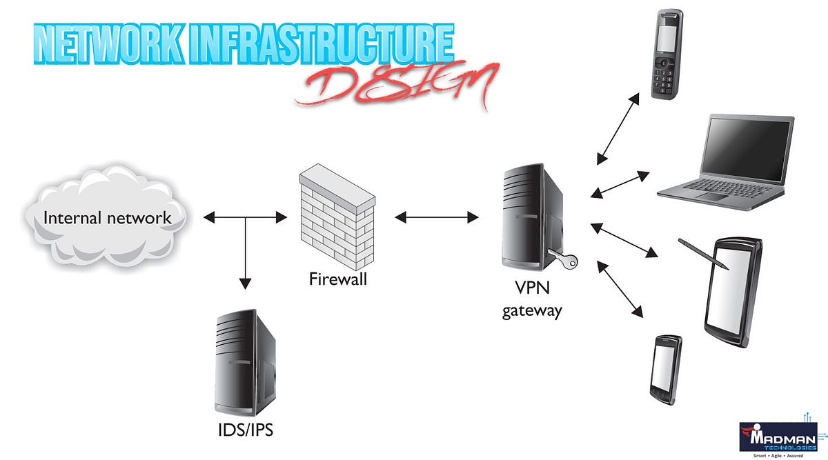 Importance of Designing Network Infrastructure by Shraees Jun, 2023