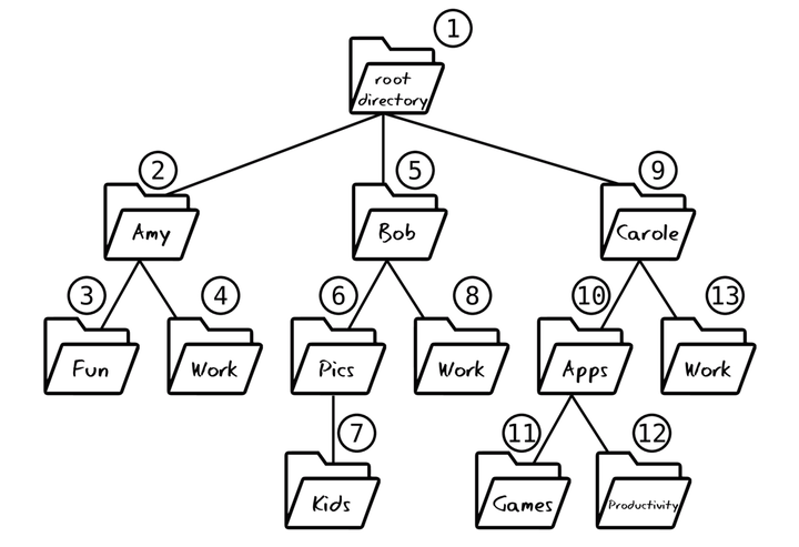 Filesystem Traversal | by The Pragmatic Programmers | The Pragmatic ...