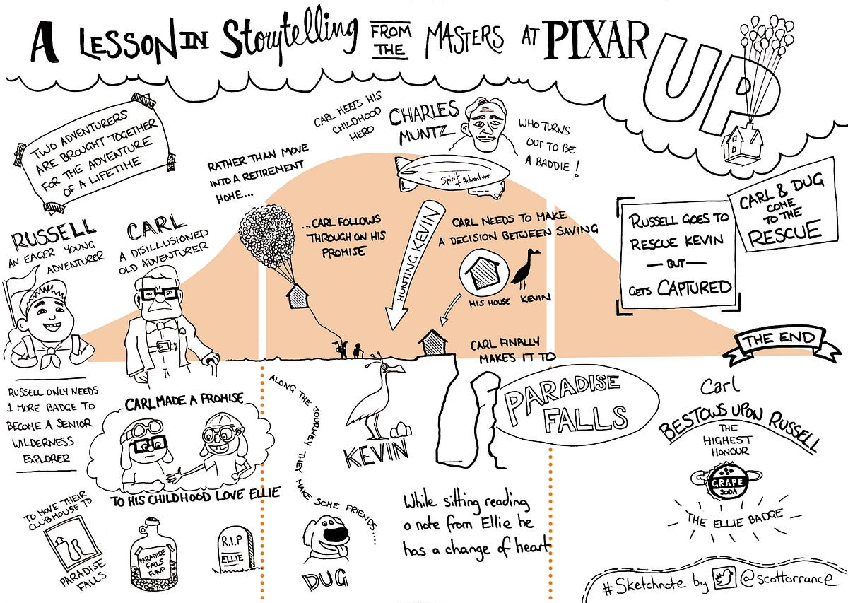 Why I chose to sketchnote UP for The Sketchnote Workbook | by Scott ...