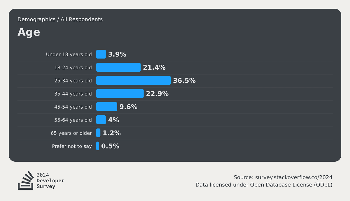 Software Developers Are Aging Out. Here Are The Facts. | by The Secret ...