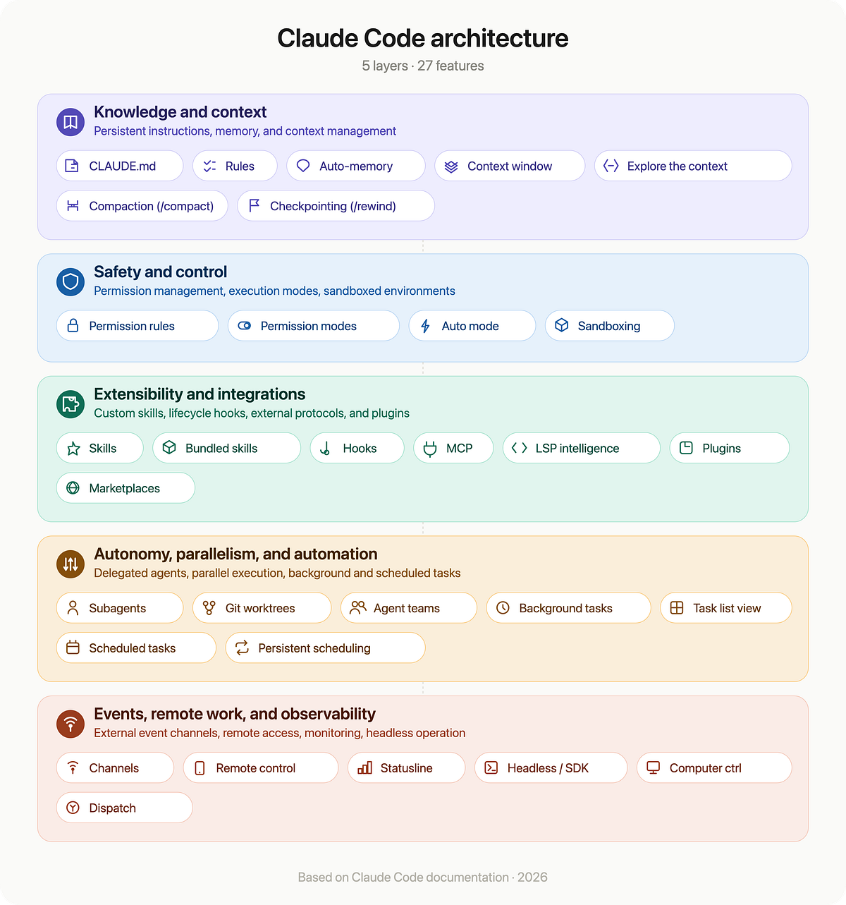 Claude Code Feature Overview (Part 1): The Knowledge and Context Layer ...