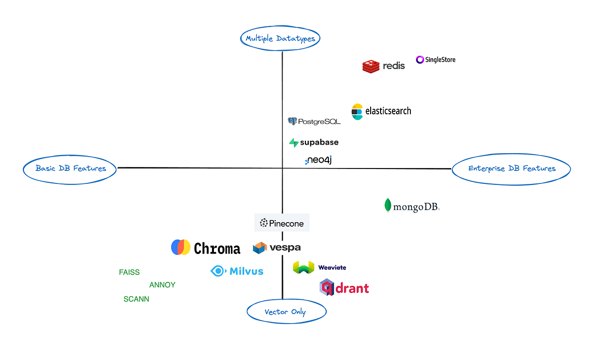 The Ultimate Guide to Vector Database Landscape — 2024 and Beyond | by ...