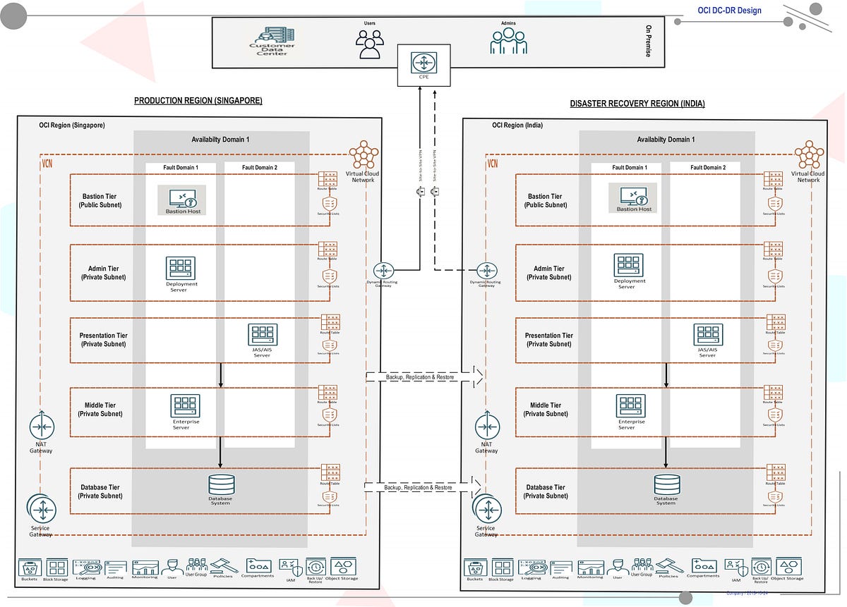CostEffective Disaster Recovery Solution in OCI by Velmurugan