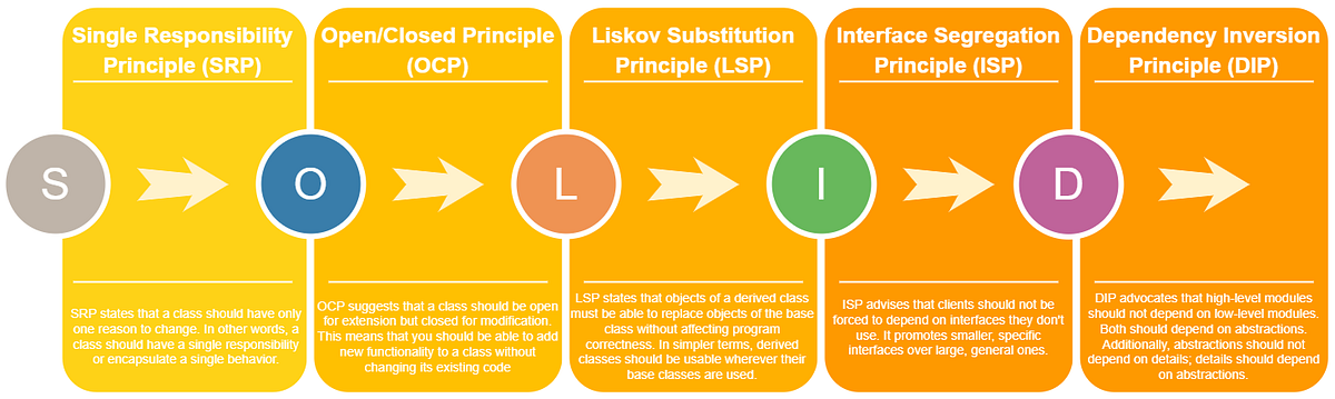 Understanding SOLID Principles. SOLID is an acronym representing five ...