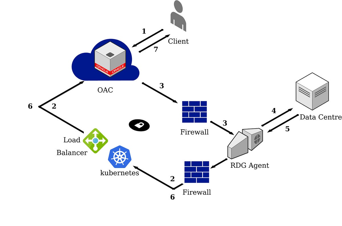 Oracle Analytics Cloud and Remote Data Gateway | Sachin Jain | The B ...