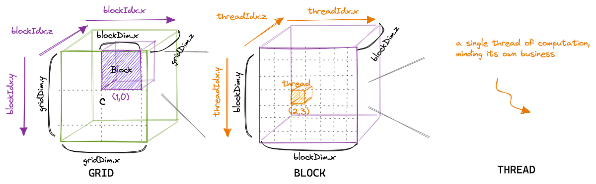 Mastering CUDA Kernel Development: A Comprehensive Guide | by Omkar ...