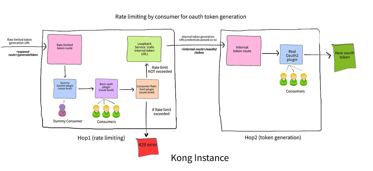 Rate limit Kong oauth2 token generation authentication by consumer | by ...