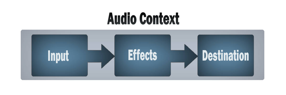 Web Audio API, Tone.js, and making music in the browser | by Adam Sue |  Medium