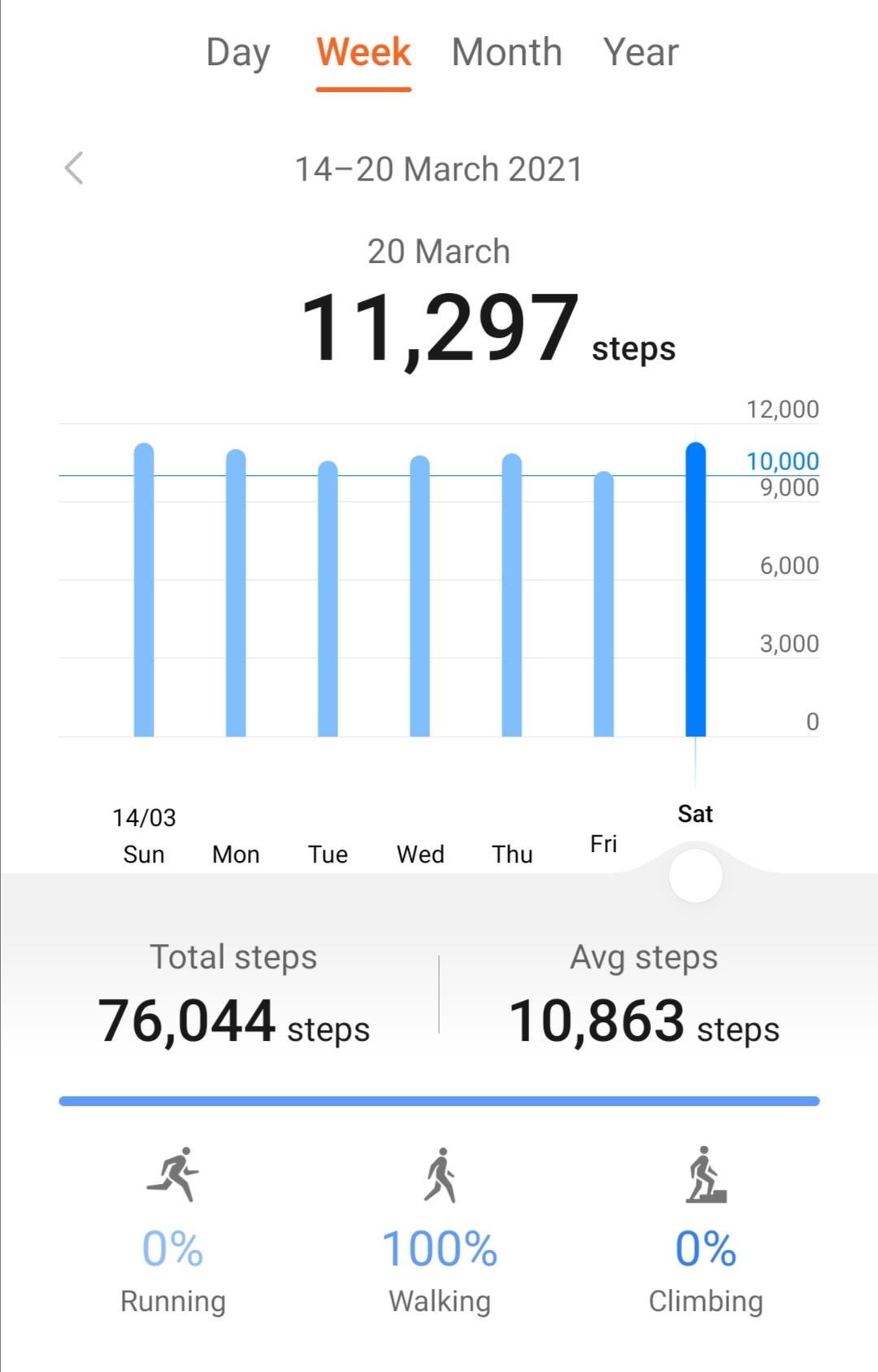 10000 steps per online day in march