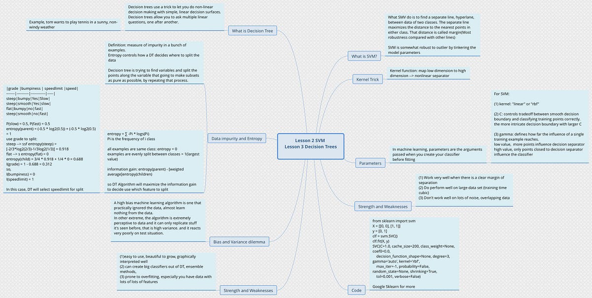 Introduction to Machine Learning (Lesson 2 and Lesson 3) | by Yang Wang ...