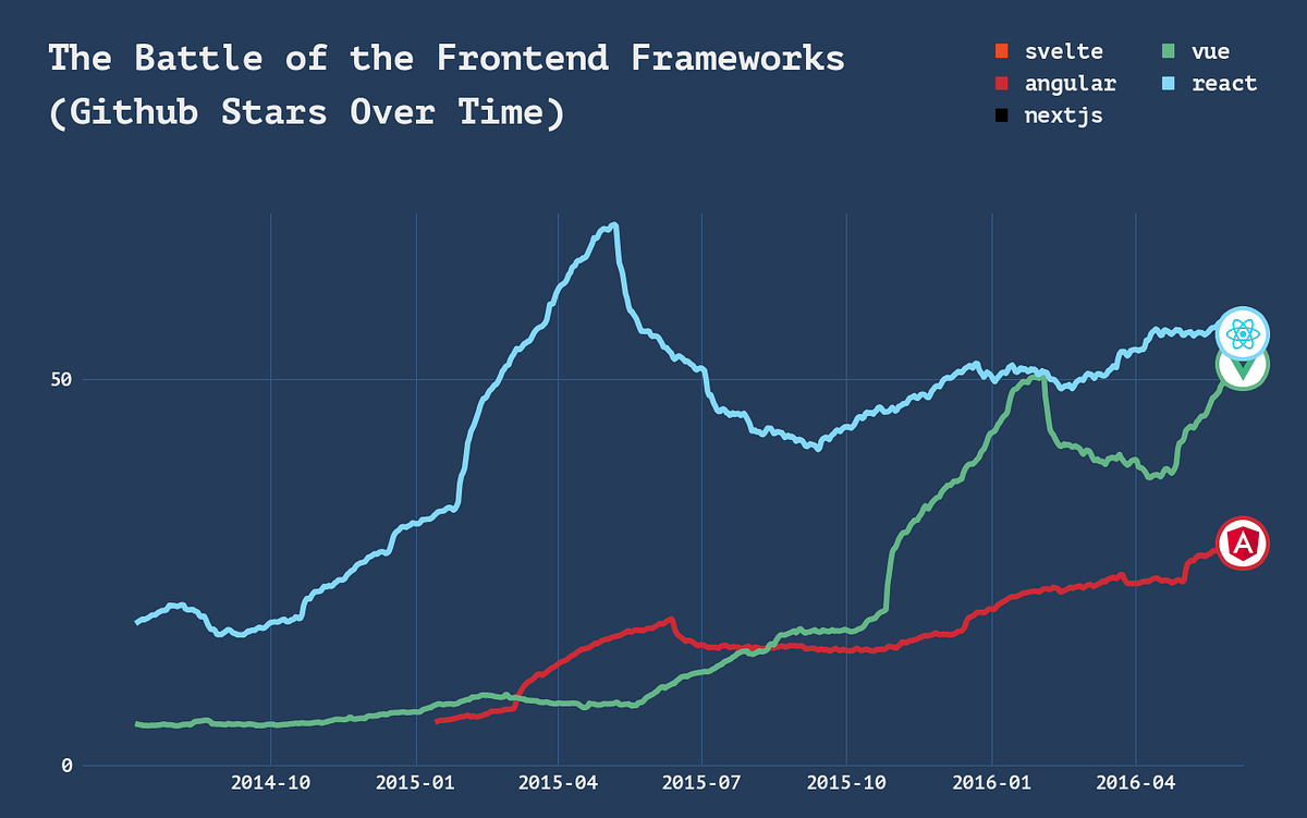 Most Popular Front-End Frameworks Over Time | Level Up Coding