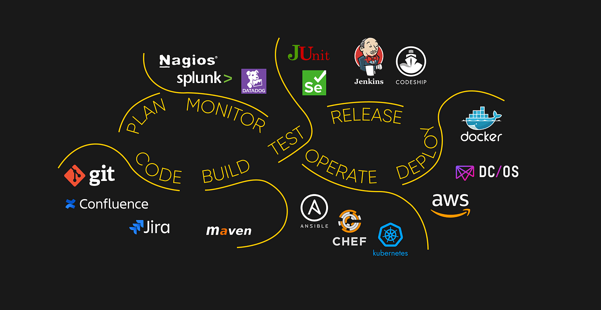 Software delivery practices guide deployment and development by