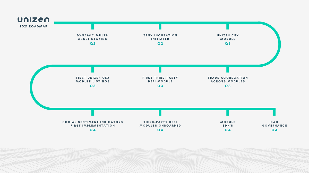 Unizen Roadmap. First and foremost, we want to thank… | by Unizen: Smart  Exchange Ecosystem | Medium