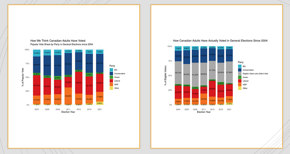 The Story of Voter Turnout and Representation in Canada Since 2004, Through Data Visualizations