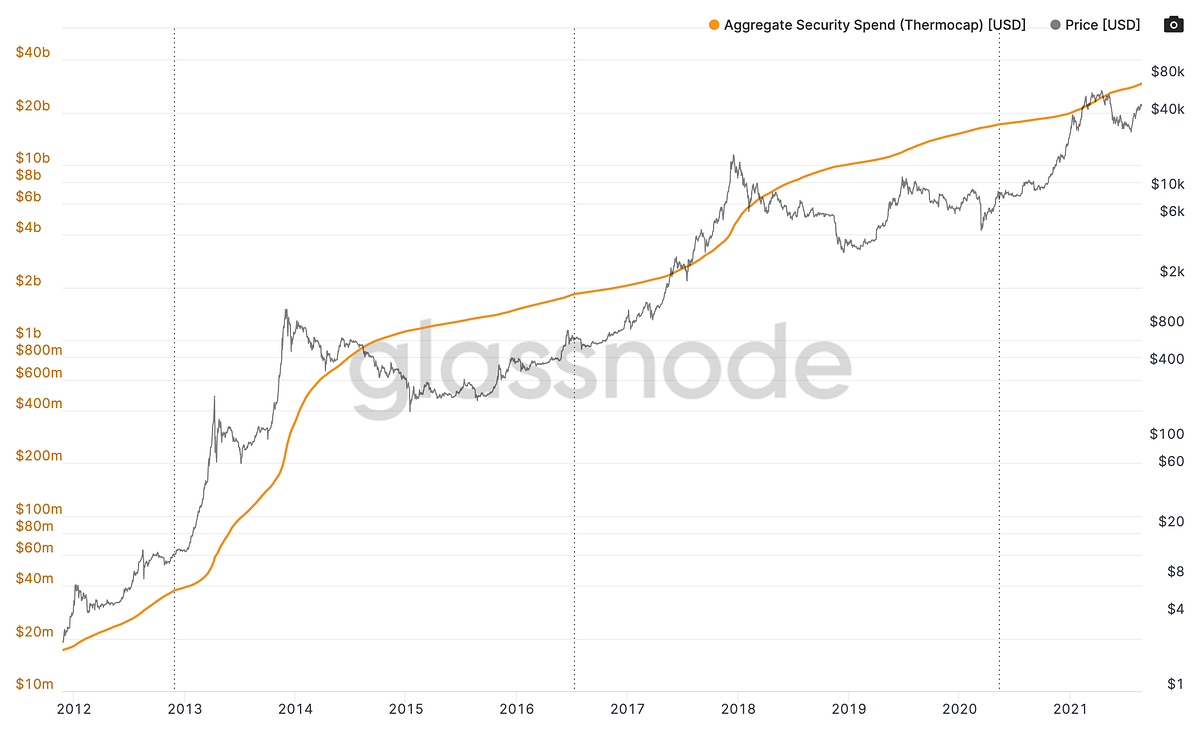 Bitcoin Thermocap Explained (and why it matters, a lot.) | by Angelo  Morgan-Somers | Medium