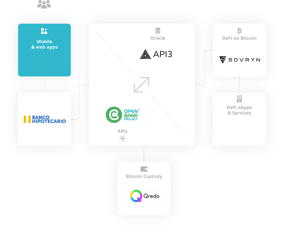 Tech Innovators form Alliance to power Bitcoin adoption and deliver Web3  financial services in El Salvador | by API3 | Api3 | Medium