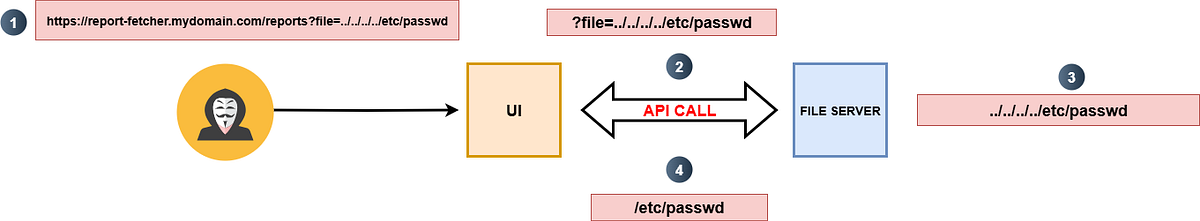 Secure Coding : Path Traversal ( os.path.join) | by Siddiquimohammad ...