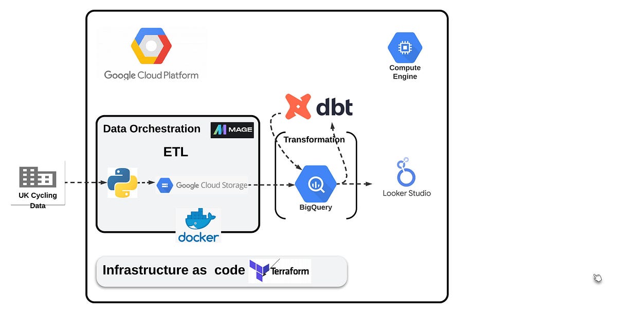 (Part 1) Data Engineering end-to-end Project, using Mage + docker ...