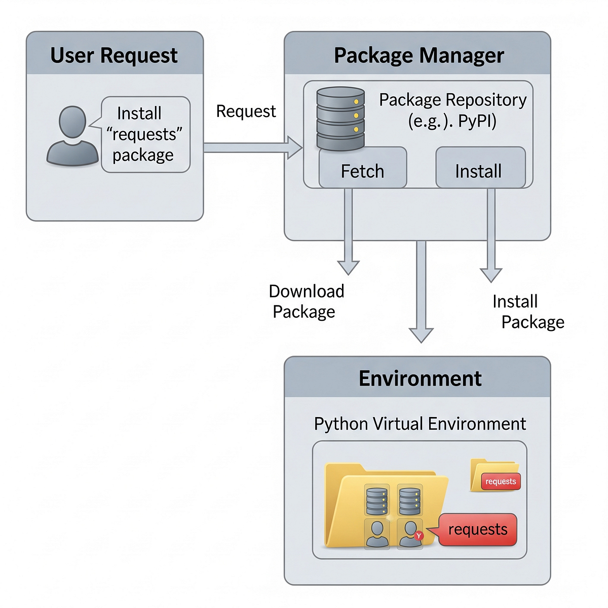 UV: Python’s new package manager. Python developers have dealt with ...
