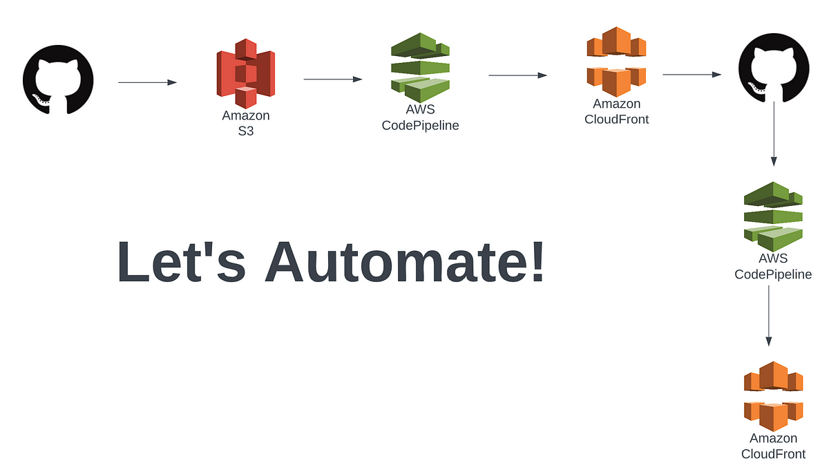 Automating The Deployment of A Website Using A CI/CD Workflow | by ...