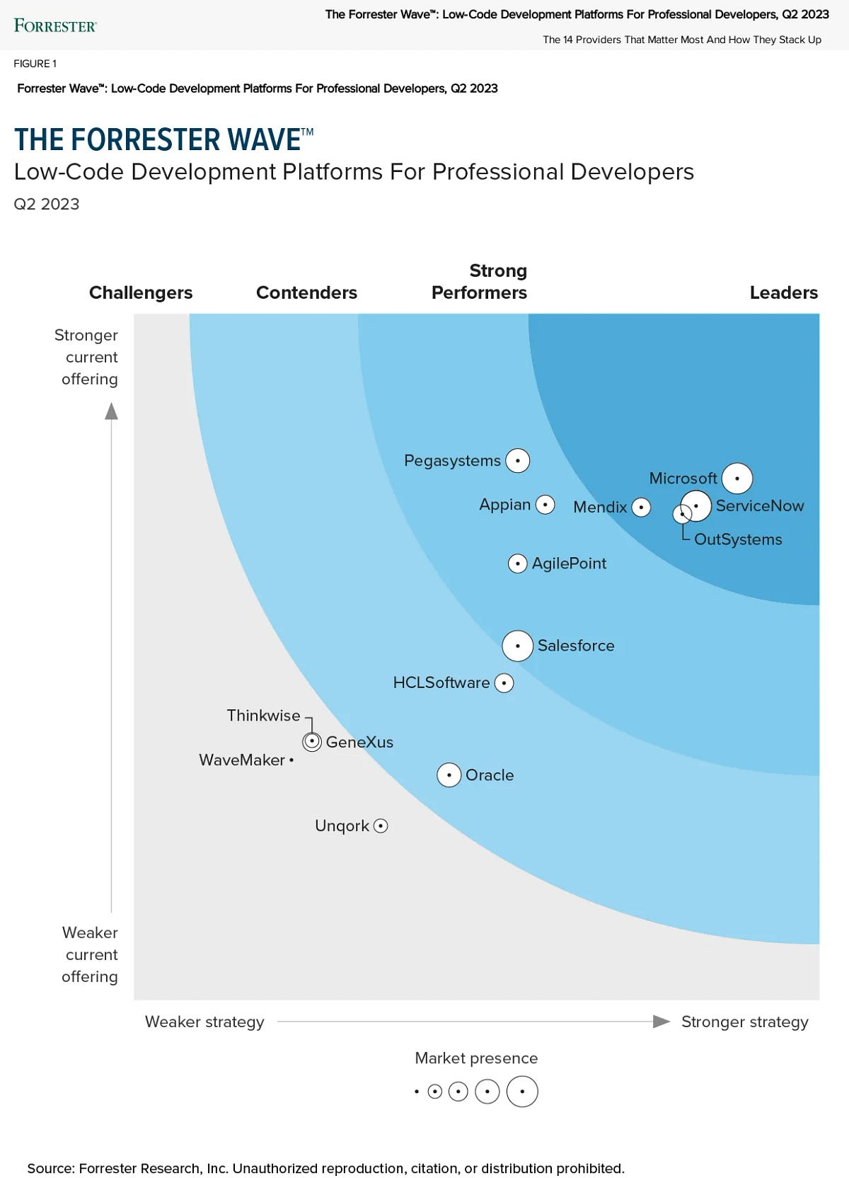 AgilePoint named as a Strong Performer in The Forrester WaveTM: Low ...