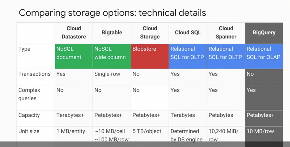 Google Cloud SQL vs Cloud DataStore vs BigTable vs BigQuery vs Spanner
