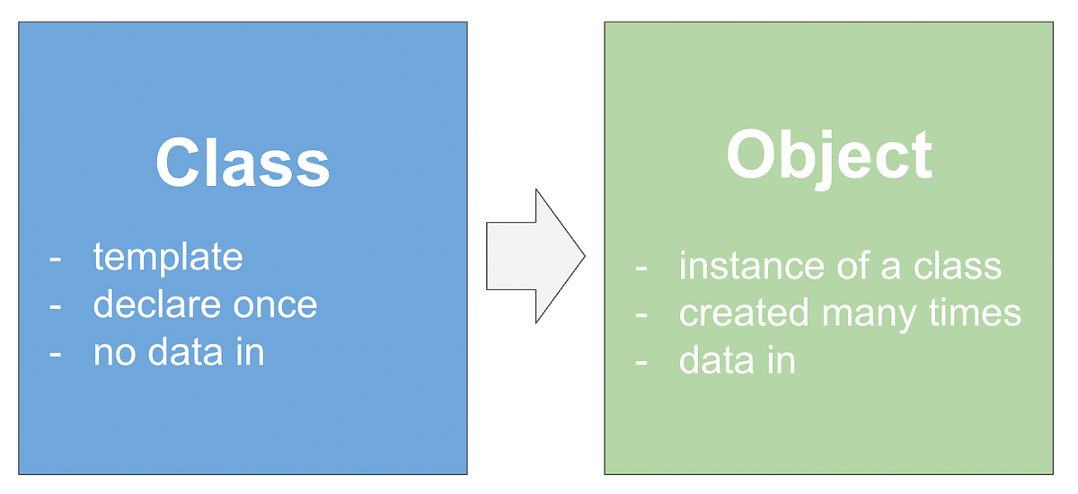 JS | 클래스 (Class). 클래스 자체에는 data가 들어있지 않고 template 만 정의되어… | by 3jun ...