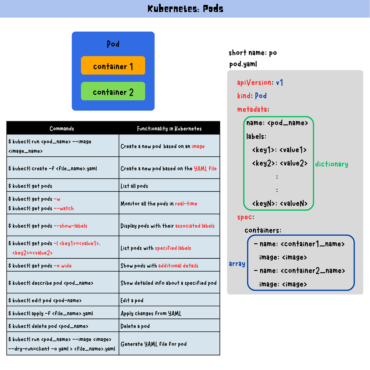 Kubectl describe. Kubectl describe