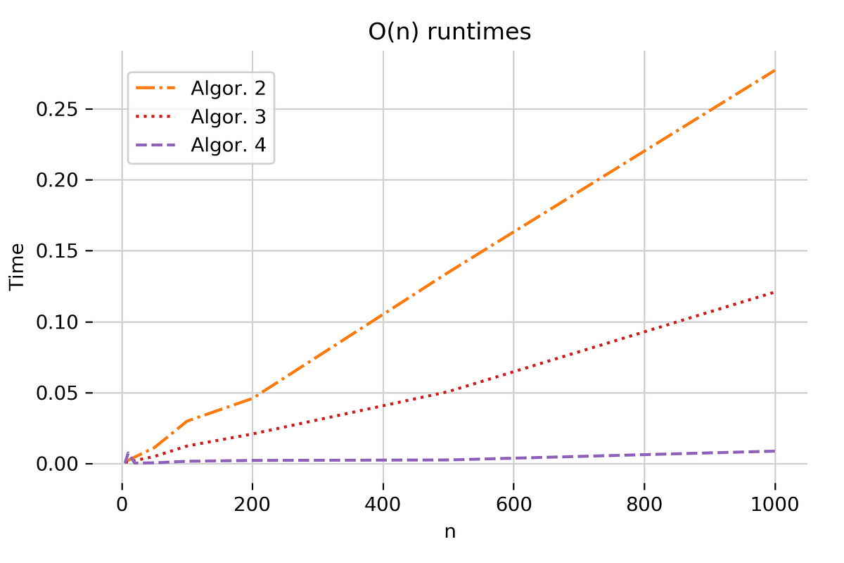 Vectorization: How to speed up your Machine Learning algorithm by x78 ... image.
