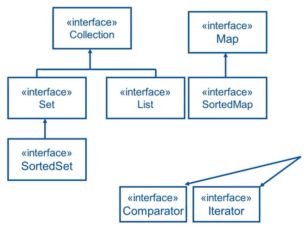 Introduction to JAVA 4| Class Library | by Chen Shen | Jul, 2023 | Medium