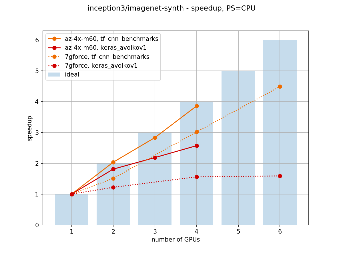 Towards Efficient Multi-GPU Training in Keras with TensorFlow | by Bohumír  Zámečník | Rossum | Medium