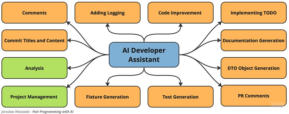 Pair Programming with the ChatGPT AI – Does GPT-3.5 Understand Bash?