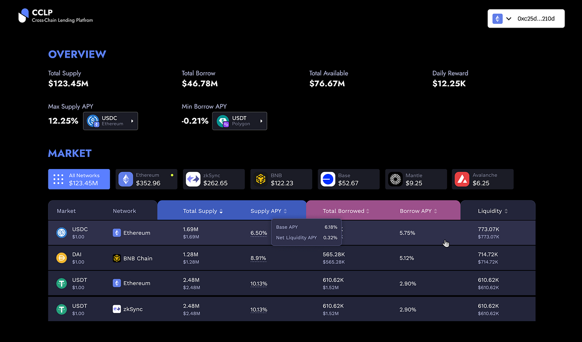 Introducing CCLP — Crosschain Landing Platform by CCLP Crosschain Lending Platform Medium