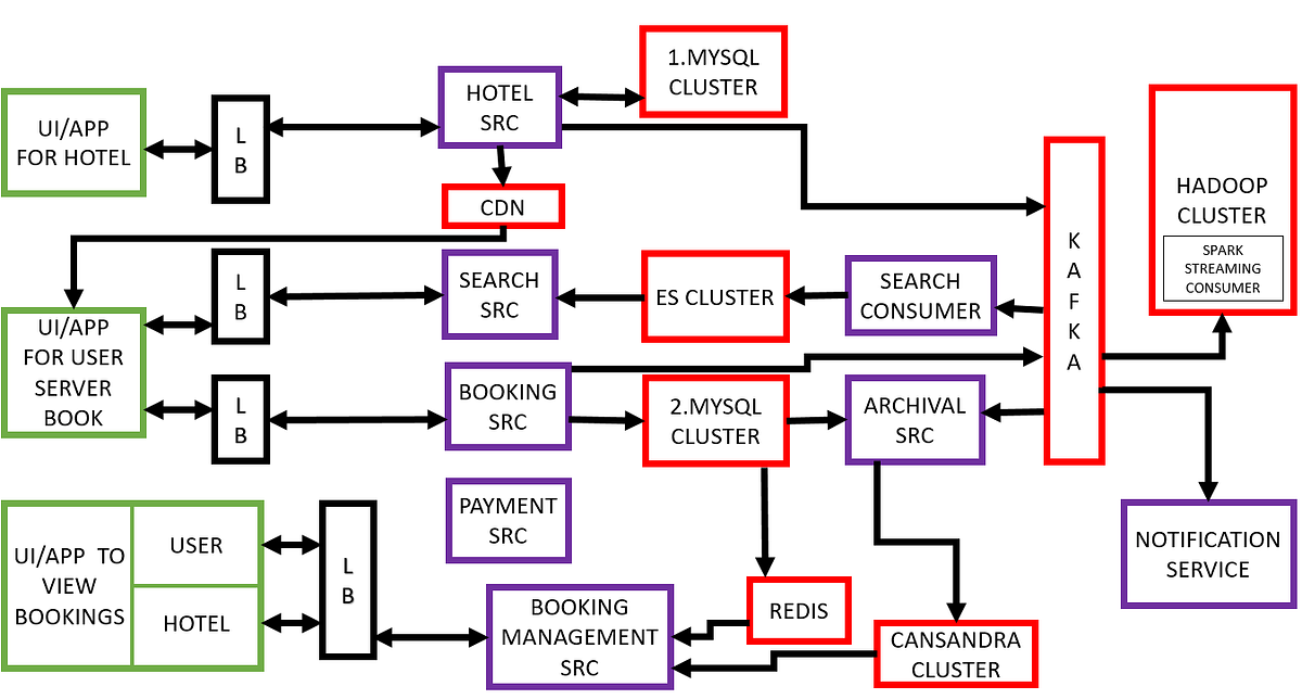 Airbnb System Design Most frequently asked question in technical