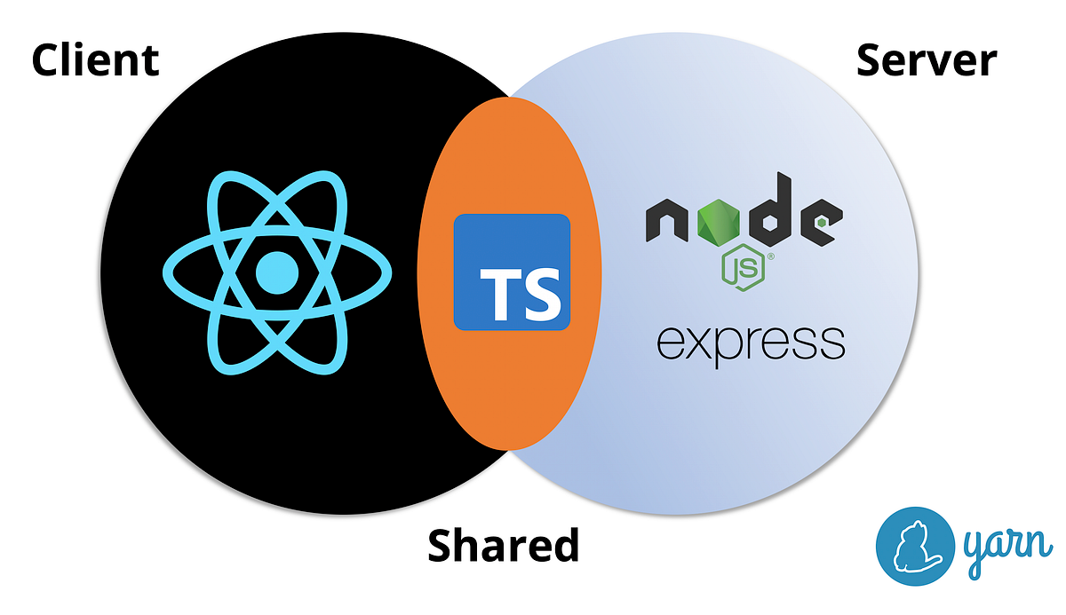 Share Code between React Client and Express Server | by Marius Bongarts ...