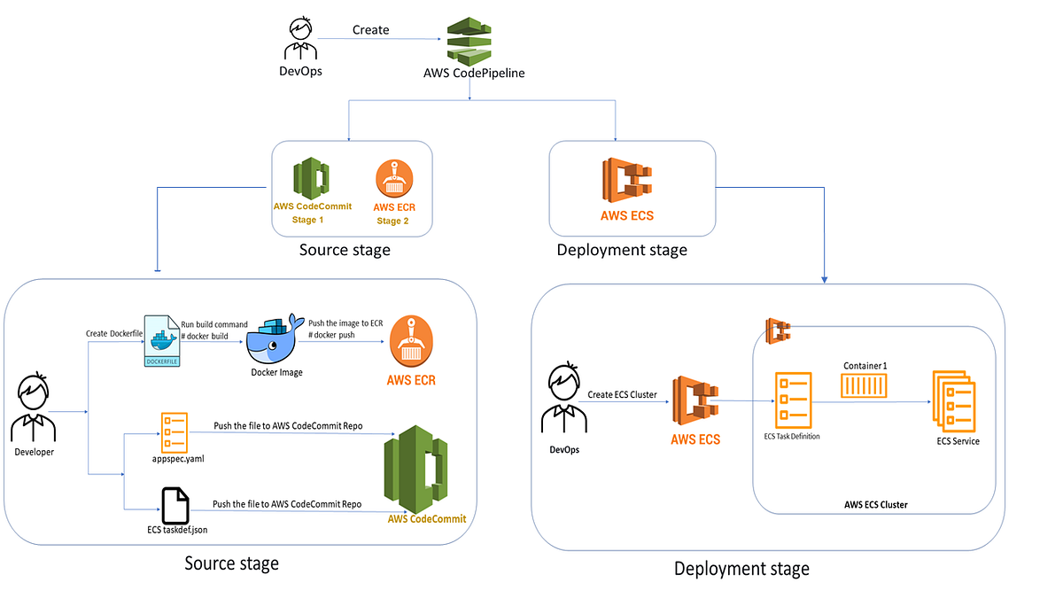 Creating and Operating AWS CodePipeline for Blue/Green Deployments | by ...