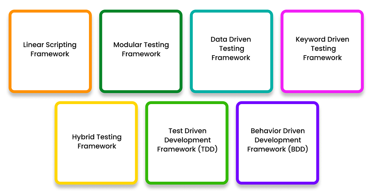 Exploring Different Types of Automation Testing Frameworks. | by Vikram ...