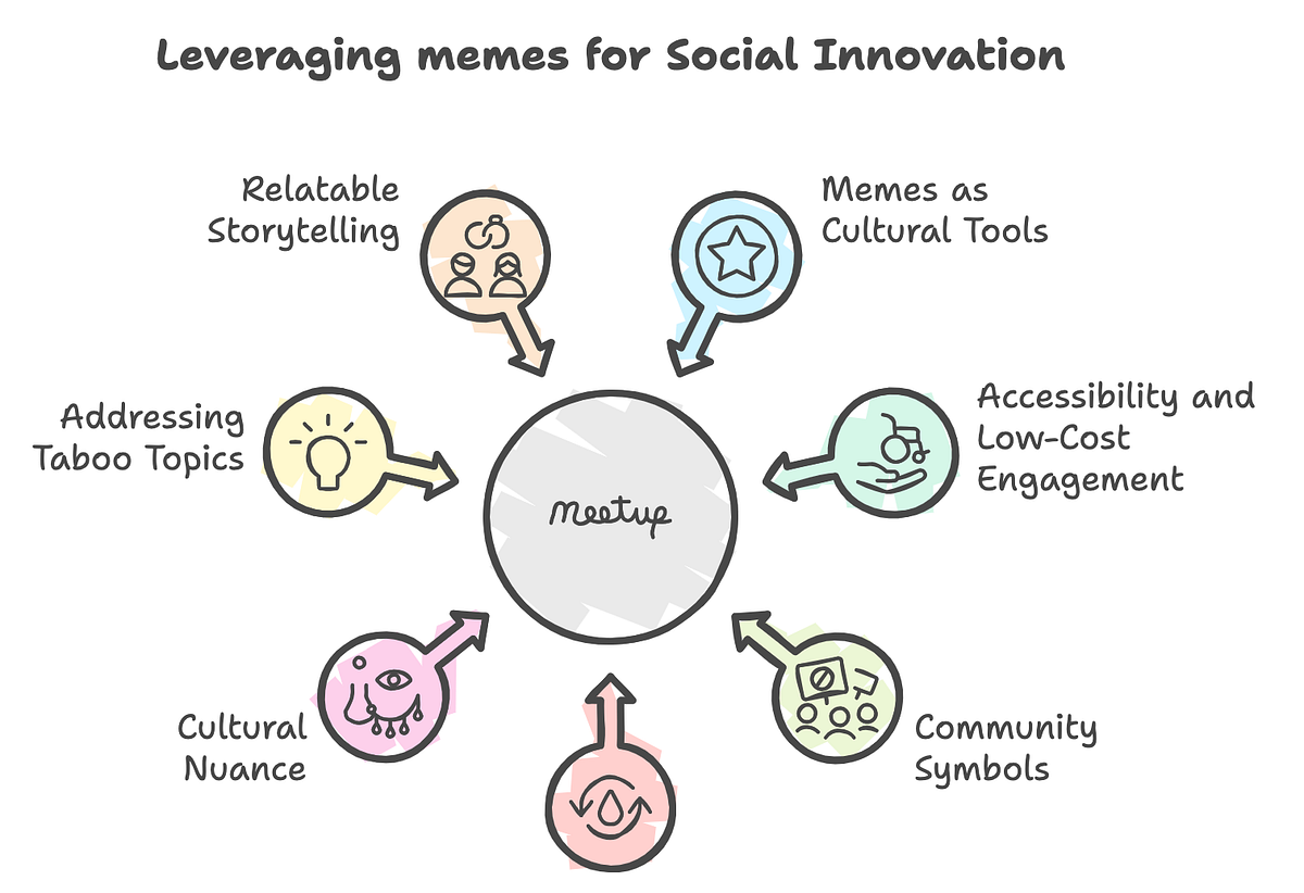 Harnessing the Potent Power of Meme Culture for Social Innovation | by ...