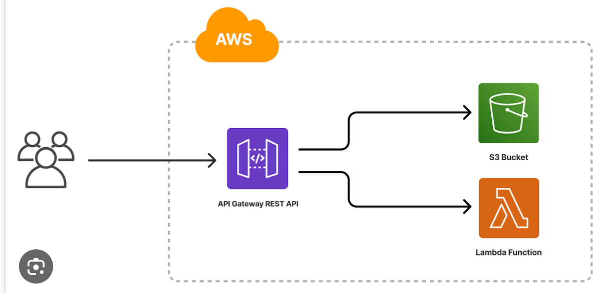Building a Serverless API. In this hands-on blog we will be… | by ...