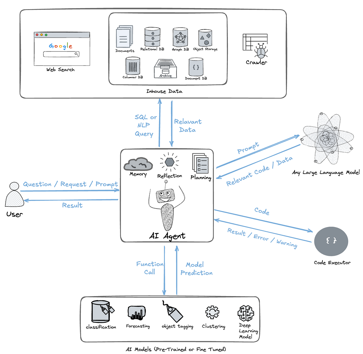 Understanding AI Agents — (Part 1: What Are They, How They Work, Their Challenges, and Future…